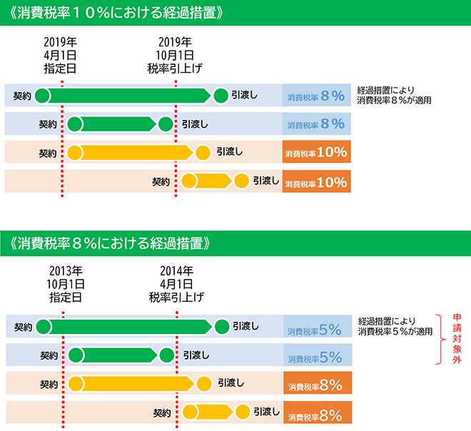 消費税率8%における経過措置、消費税率10%における経過措置