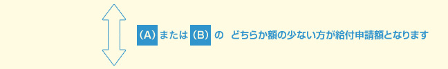 （A）または（B）のどちらか額の少ない方が給付申請額となります